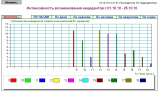 Отчет - Интенсивность возникновения инцидентов - таблица.png